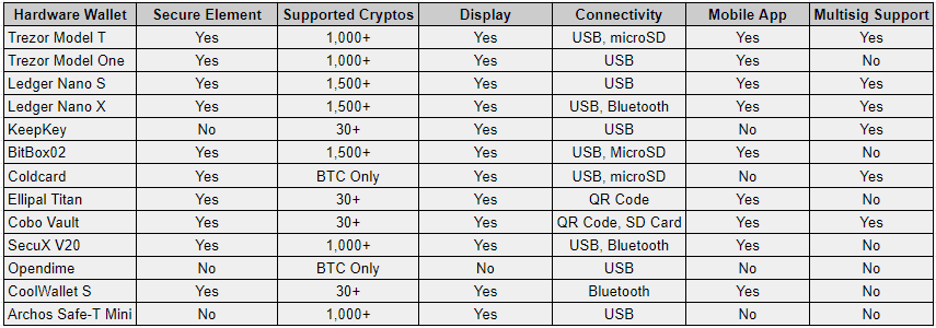 best crypto hardware wallets comparison table